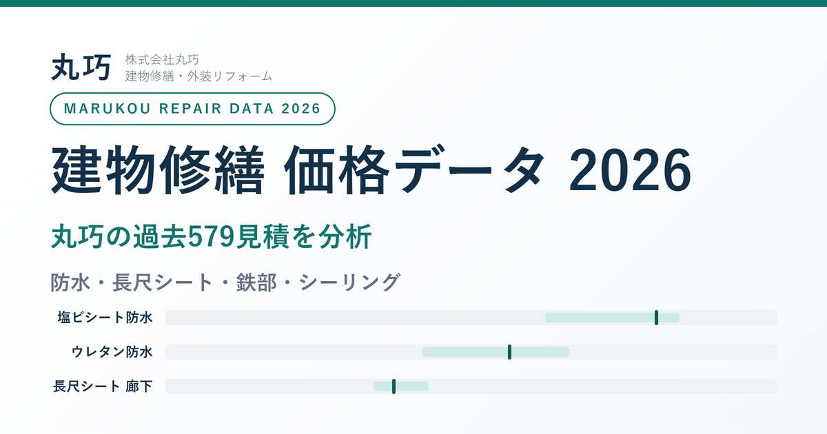 建物修繕の価格データ|過去579見積を集計|株式会社丸巧